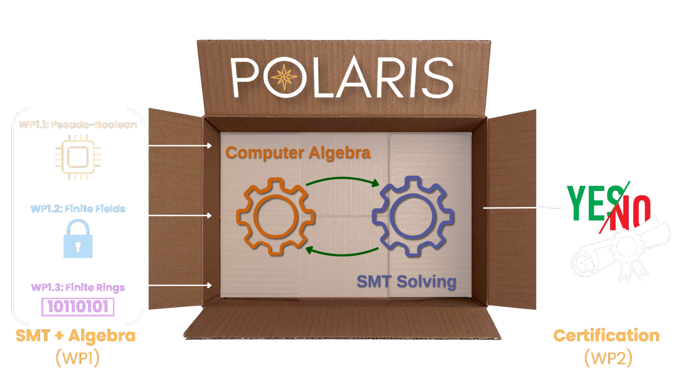 Conceptual overview of POLARIS: state-of-the-art SMT solvers bit-blast non-linear arithmetic into an exploding SAT search space, while POLARIS reasons natively over word-level polynomials. Conceptual overview of POLARIS
